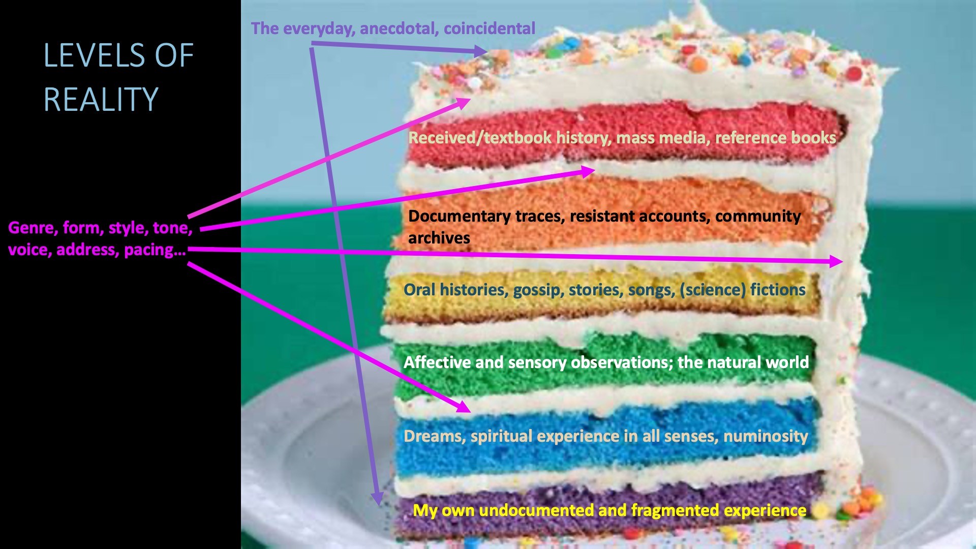 Levels of Reality cake