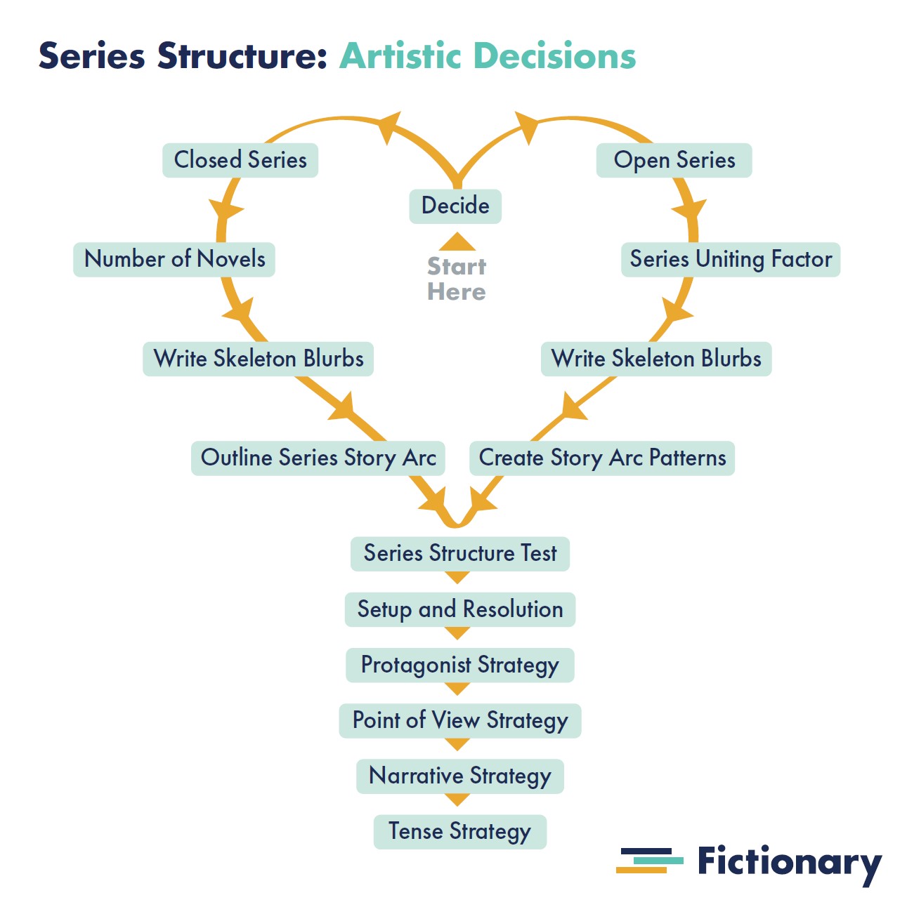 Series Structure - Fictionary Image